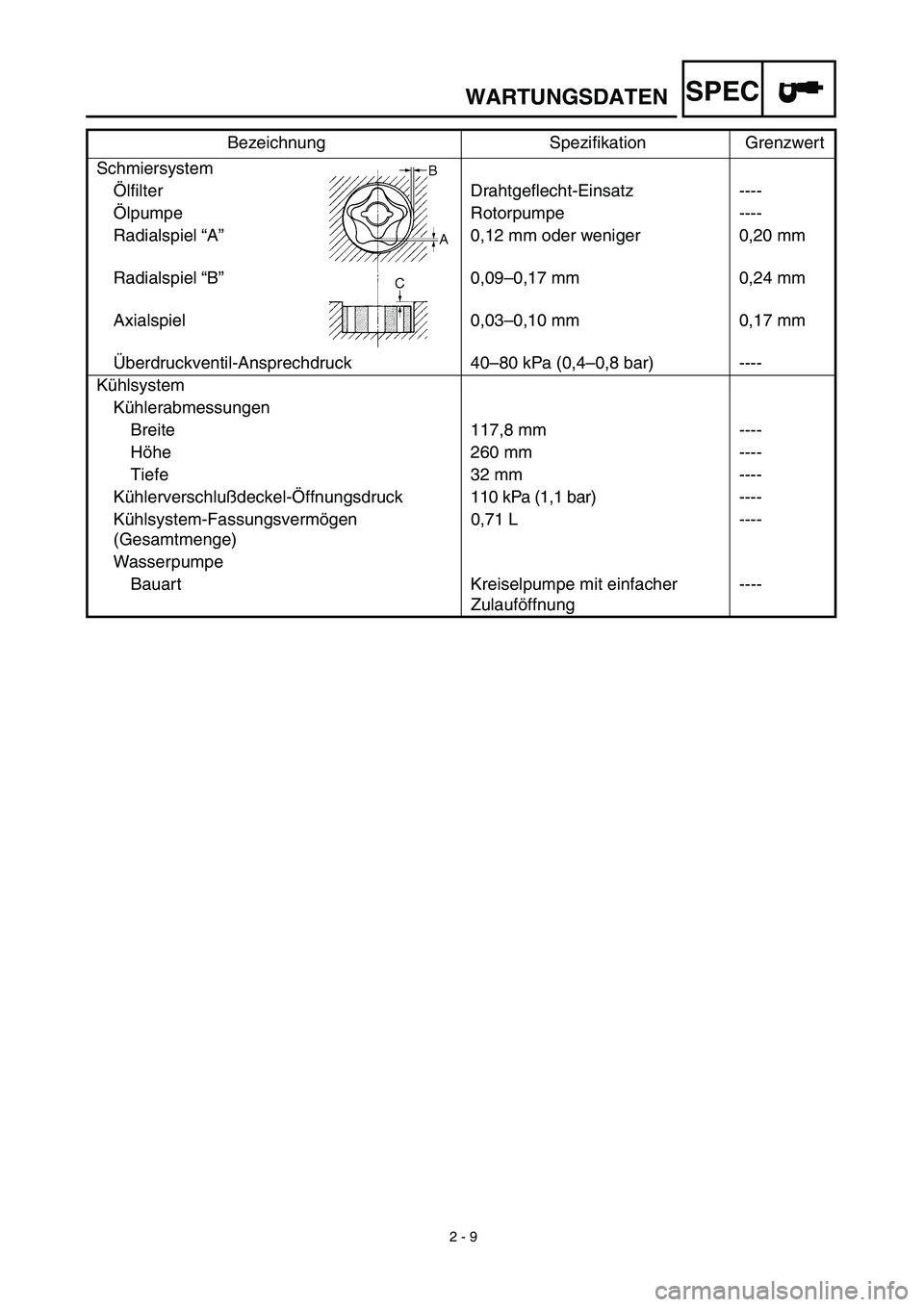 YAMAHA YZ450F 2003 Notices Demploi (in French)
2 - 9
WARTUNGSDATEN
SPEC
Schmiersystem
Ölfilter Drahtgeflecht-Einsatz ----
Ölpumpe Rotorpumpe ----
Radialspiel “A”0,12 mm oder weniger 0,20 mm
Radialspiel “B”0,09–0,17 mm 0,24 mm
Ax YAMAHA YZ450F 2003 Notices Demploi (in French)
2 - 9
WARTUNGSDATEN
SPEC
Schmiersystem
Ölfilter Drahtgeflecht-Einsatz ----
Ölpumpe Rotorpumpe ----
Radialspiel “A”0,12 mm oder weniger 0,20 mm
Radialspiel “B”0,09–0,17 mm 0,24 mm
Ax