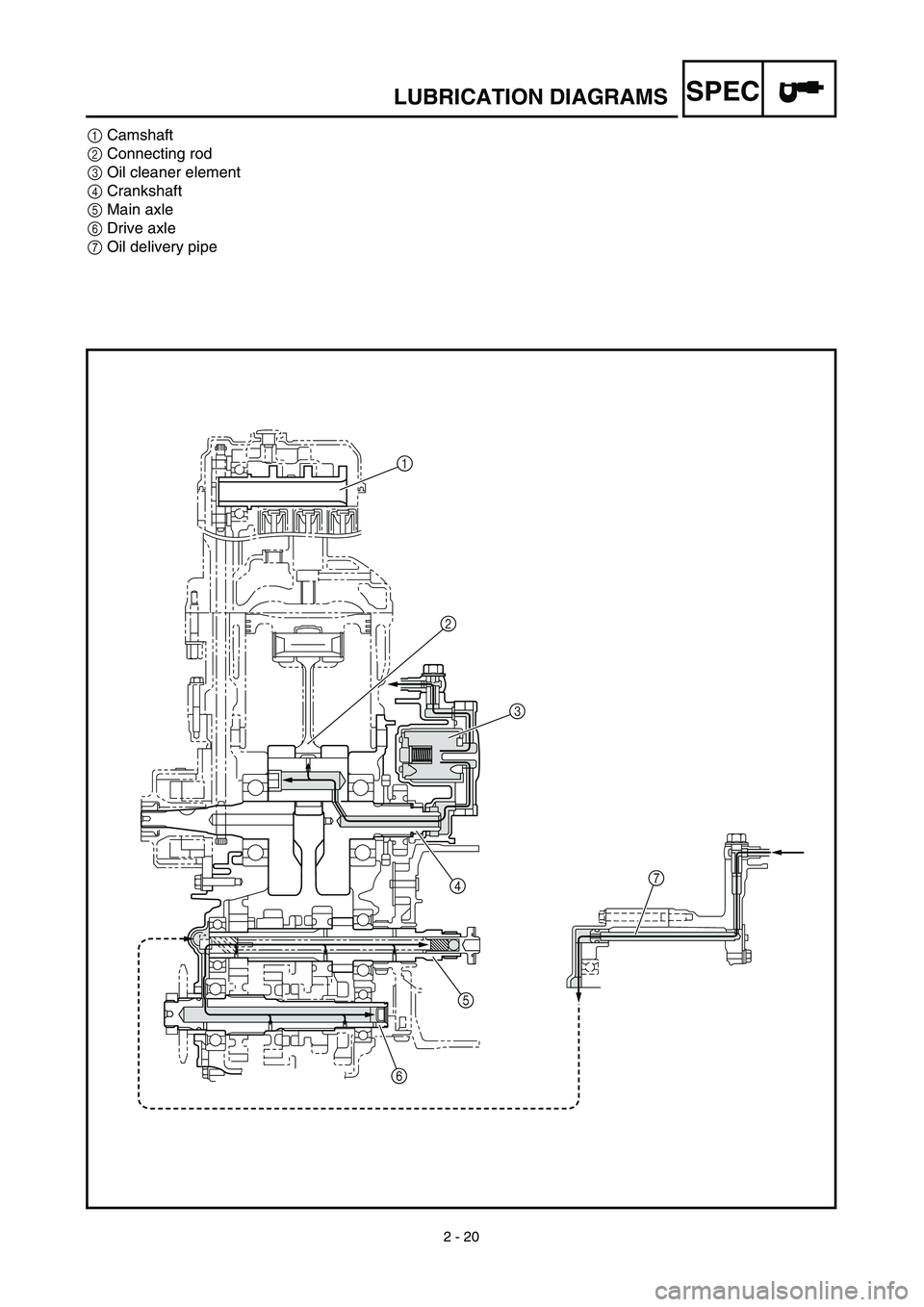 YAMAHA YZ450F 2003 Notices Demploi (in French)
2 - 20
SPEC
LUBRICATION DIAGRAMS
1
Camshaft
2
Connecting rod
3
Oil cleaner element
4
Crankshaft
5
Main axle
6
Drive axle
7
Oil delivery pipe
1
2
3
4
5
67 YAMAHA YZ450F 2003 Notices Demploi (in French)
2 - 20
SPEC
LUBRICATION DIAGRAMS
1
Camshaft
2
Connecting rod
3
Oil cleaner element
4
Crankshaft
5
Main axle
6
Drive axle
7
Oil delivery pipe
1
2
3
4
5
67