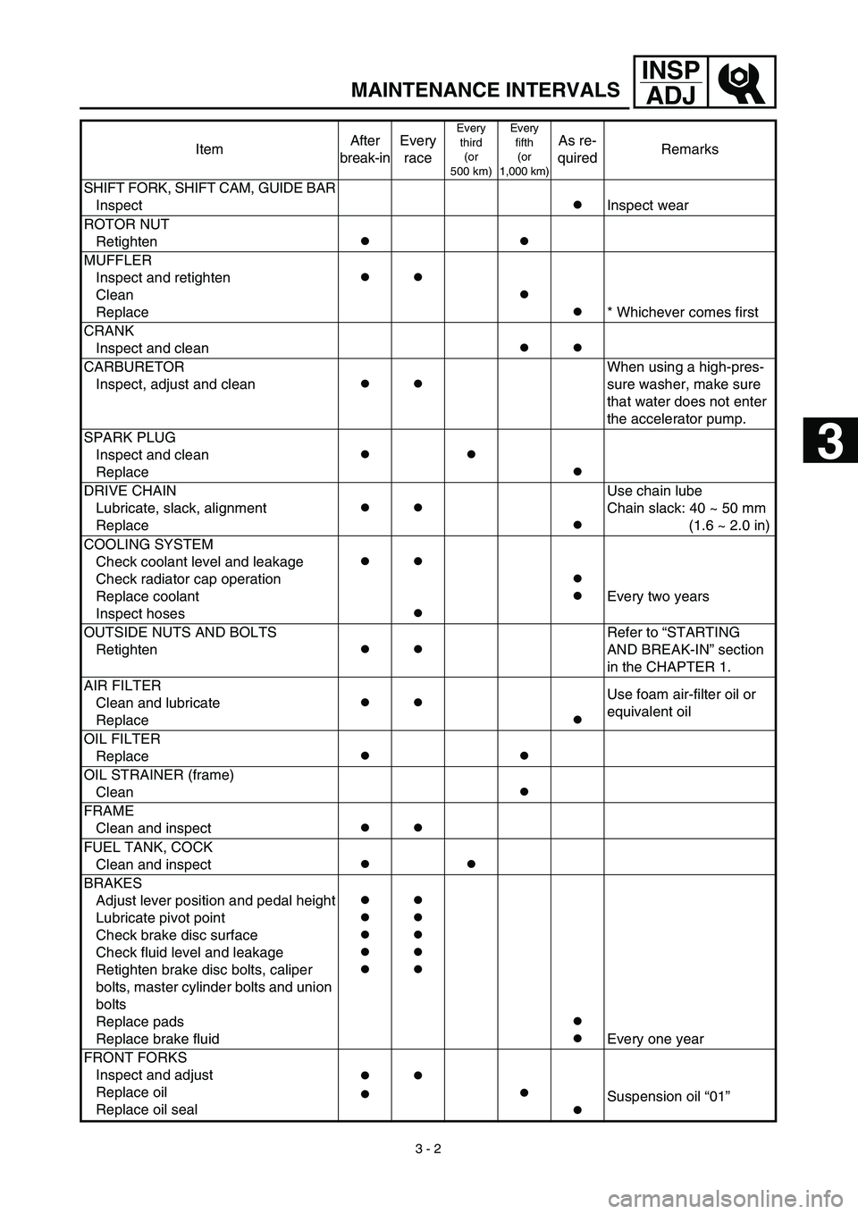 YAMAHA YZ450F 2003  Owners Manual  
3 - 2
INSP
ADJ
 
MAINTENANCE INTERVALS 
SHIFT FORK, SHIFT CAM, GUIDE BAR
Inspect 
● 
 Inspect wear
ROTOR NUT
Retighten 
● 
  
● 
 
MUFFLER
Inspect and retighten
Clean
Replace 
● 
  
● 
  
