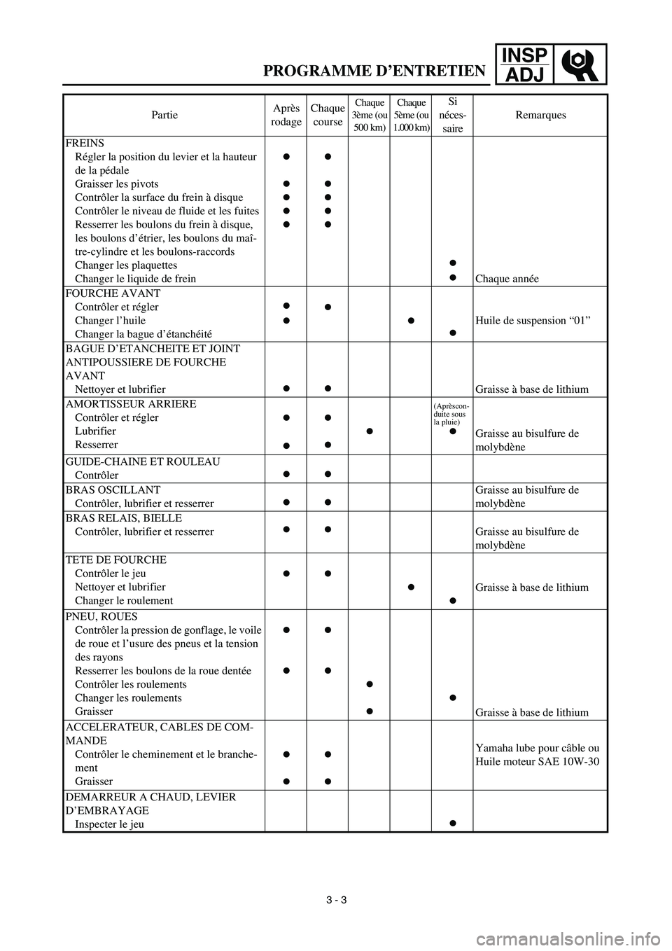 YAMAHA YZ450F 2003  Owners Manual INSP
ADJ
 
PROGRAMME D’ENTRETIEN 
FREINS
Régler la position du levier et la hauteur 
de la pédale
Graisser les pivots
Contrôler la surface du frein à disque
Contrôler le niveau de fluide et les