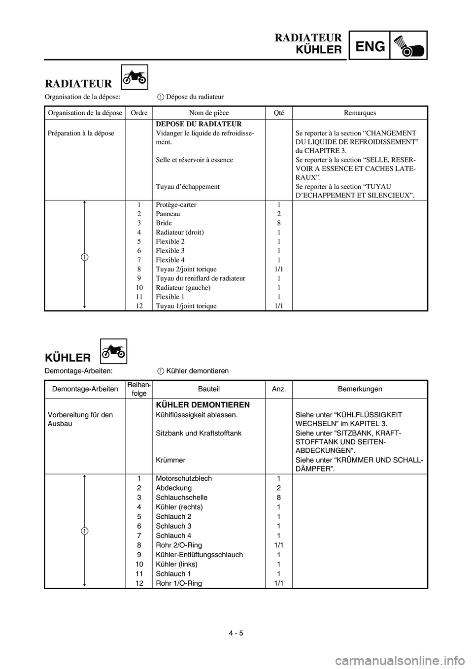 YAMAHA YZ450F 2003  Notices Demploi (in French) ENG
4 - 5
RADIATEUR
KÜHLER
KÜHLER
Demontage-Arbeiten:1 Kühler demontieren
Demontage-ArbeitenReihen-
folgeBauteil Anz. Bemerkungen
KÜHLER DEMONTIEREN
Vorbereitung für den 
AusbauKühlflüsssigkeit