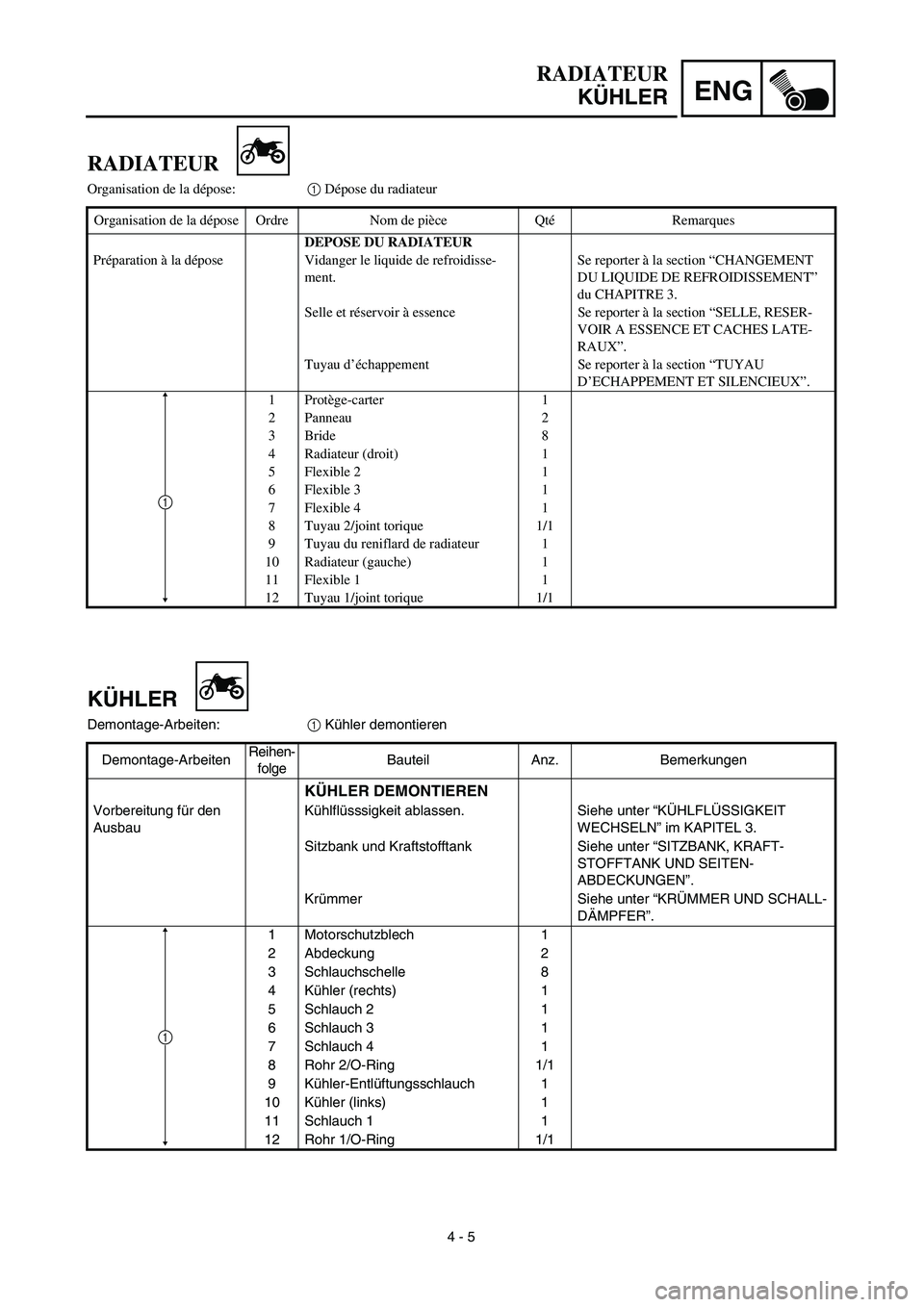 YAMAHA YZ450F 2003  Betriebsanleitungen (in German) ENG
4 - 5
RADIATEUR
KÜHLER
KÜHLER
Demontage-Arbeiten:1 Kühler demontieren
Demontage-ArbeitenReihen-
folgeBauteil Anz. Bemerkungen
KÜHLER DEMONTIEREN
Vorbereitung für den 
AusbauKühlflüsssigkeit