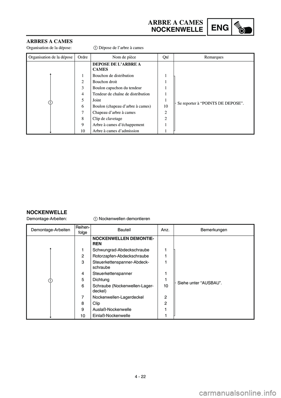 YAMAHA YZ450F 2003  Notices Demploi (in French) ENG
4 - 22
ARBRE A CAMES
NOCKENWELLE
NOCKENWELLE
Demontage-Arbeiten:1 Nockenwellen demontieren
Demontage-ArbeitenReihen-
folgeBauteil Anz. Bemerkungen
NOCKENWELLEN DEMONTIE-
REN
1 Schwungrad-Abdecksch