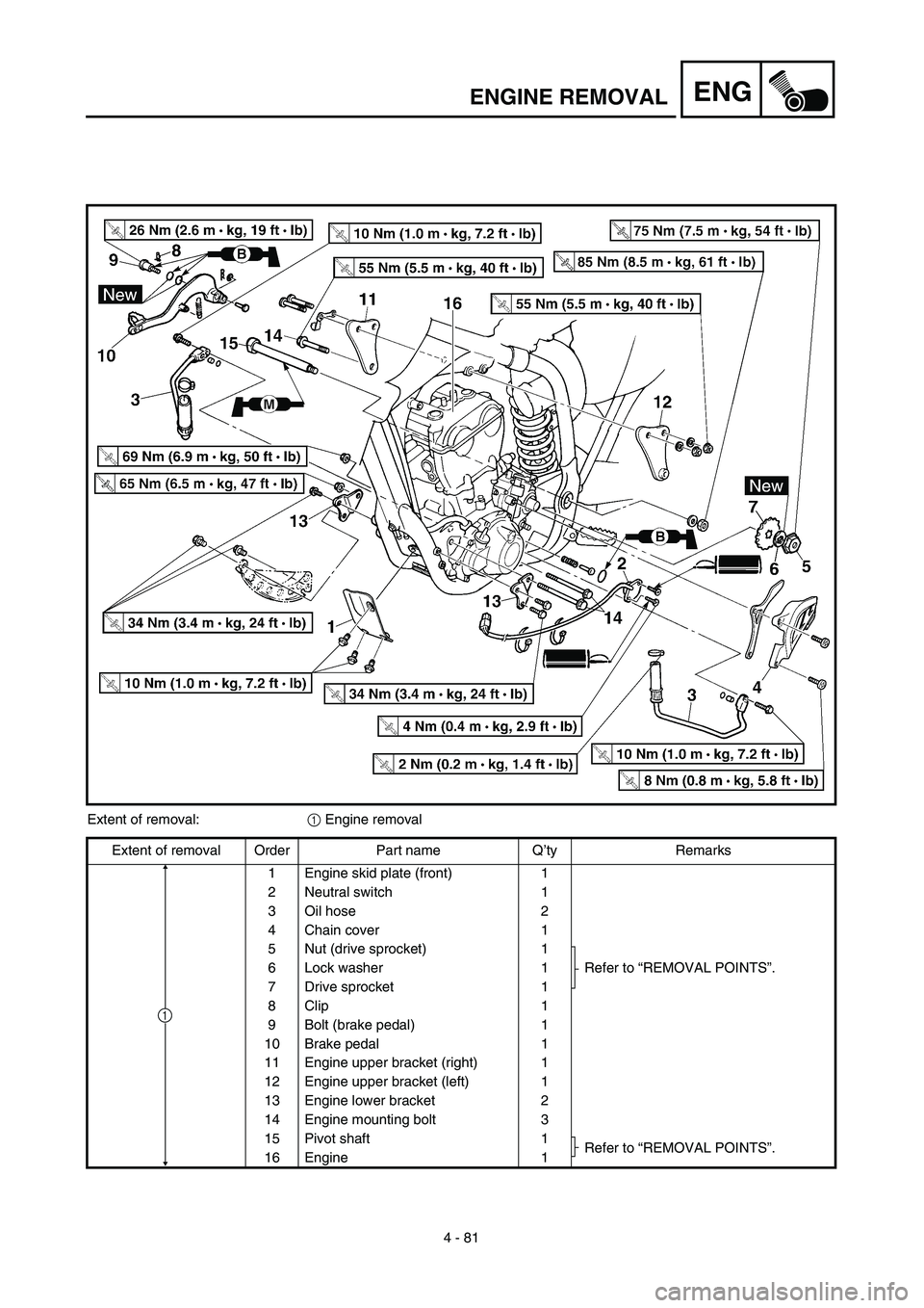 YAMAHA YZ450F 2003 Manual Online 4 - 81
ENGENGINE REMOVAL
Extent of removal:1 Engine removal
Extent of removal Order Part name Q’ty Remarks
1 Engine skid plate (front) 1
2 Neutral switch 1
3 Oil hose 2
4 Chain cover 1
5 Nut (drive 