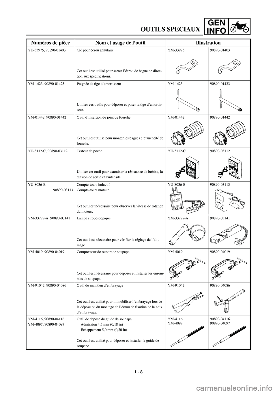 YAMAHA YZ450F 2003 Notices Demploi (in French) GEN
INFO
OUTILS SPECIAUX
YU-33975, 90890-01403 Clé pour écrou annulaire
Cet outil est utilisé pour serrer l’écrou de bague de direc-
tion aux spécifications.YM-33975 90890-01403
YM-1423, 90890- YAMAHA YZ450F 2003 Notices Demploi (in French) GEN
INFO
OUTILS SPECIAUX
YU-33975, 90890-01403 Clé pour écrou annulaire
Cet outil est utilisé pour serrer l’écrou de bague de direc-
tion aux spécifications.YM-33975 90890-01403
YM-1423, 90890-