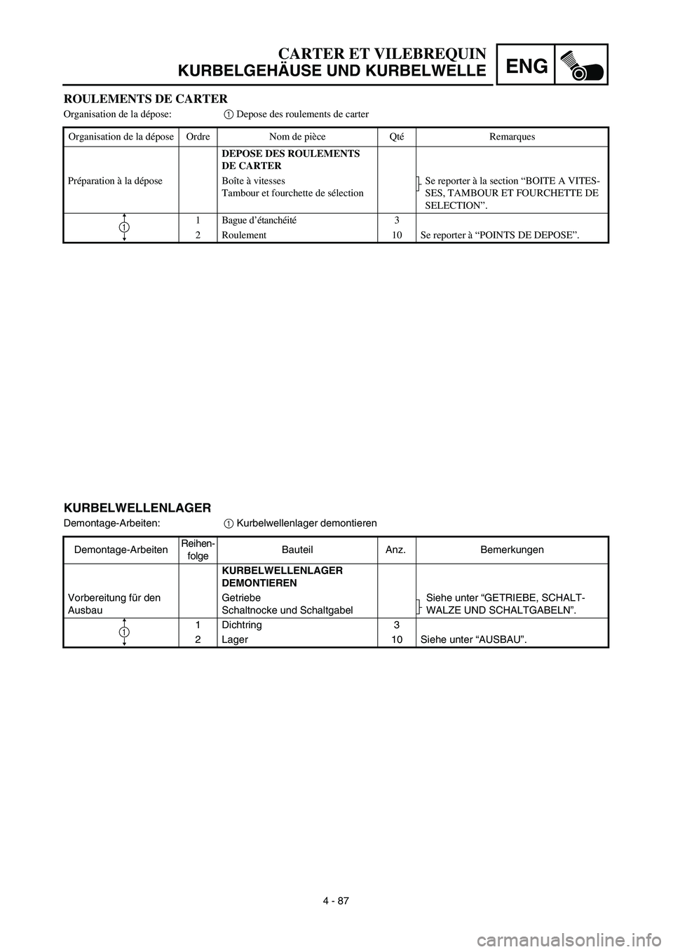 YAMAHA YZ450F 2003  Notices Demploi (in French) ENG
4 - 87
CARTER ET VILEBREQUIN
KURBELGEHÄUSE UND KURBELWELLE
KURBELWELLENLAGER
Demontage-Arbeiten:1 Kurbelwellenlager demontieren
Demontage-ArbeitenReihen-
folgeBauteil Anz. Bemerkungen
KURBELWELLE