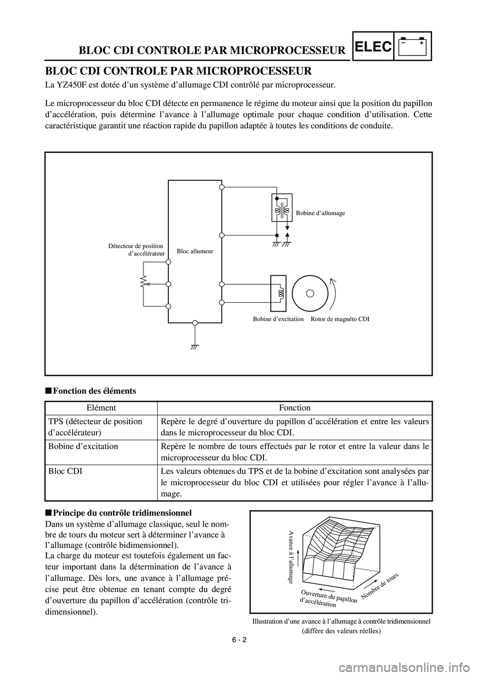 YAMAHA YZ450F 2003  Notices Demploi (in French) –+ELEC
 
BLOC CDI CONTROLE PAR MICROPROCESSEUR
BLOC CDI CONTROLE PAR MICROPROCESSEUR 
La YZ450F est dotée d’un système d’allumage CDI contrôlé par microprocesseur.
Le microprocesseur du bloc