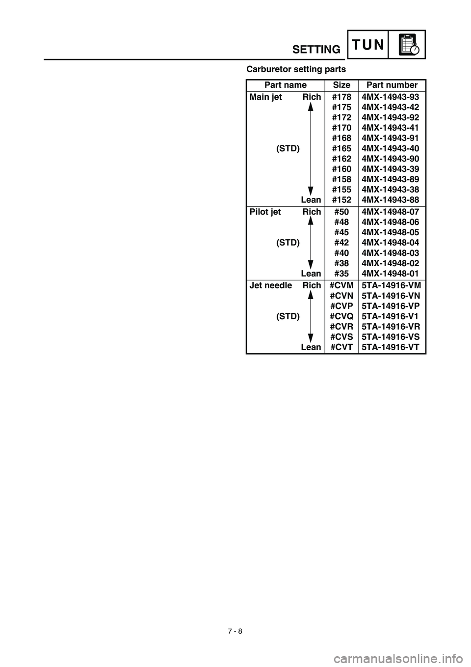 YAMAHA YZ450F 2003 Notices Demploi (in French) 7 - 8
TUNSETTING
Carburetor setting parts
Part name Size Part number
Main jet Rich
(STD)
Lean#178
#175
#172
#170
#168
#165
#162
#160
#158
#155
#1524MX-14943-93
4MX-14943-42
4MX-14943-92
4MX-14943-41
YAMAHA YZ450F 2003 Notices Demploi (in French) 7 - 8
TUNSETTING
Carburetor setting parts
Part name Size Part number
Main jet Rich
(STD)
Lean#178
#175
#172
#170
#168
#165
#162
#160
#158
#155
#1524MX-14943-93
4MX-14943-42
4MX-14943-92
4MX-14943-41