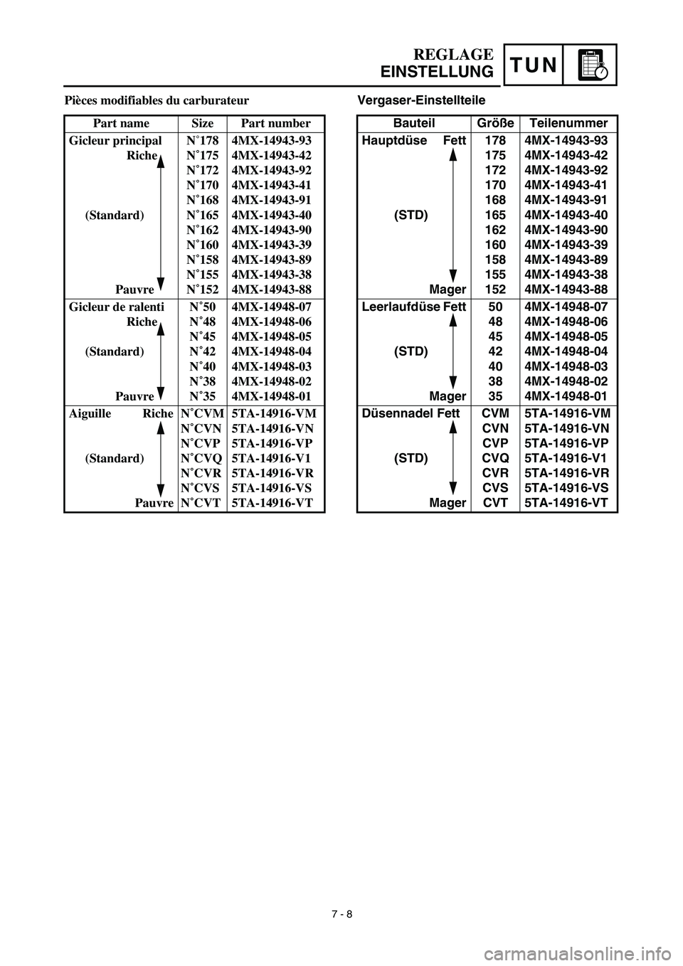 YAMAHA YZ450F 2003  Notices Demploi (in French) TUN
Vergaser-Einstellteile
Bauteil Größe Teilenummer
Hauptdüse Fett
(STD)
Mager178
175
172
170
168
165
162
160
158
155
1524MX-14943-93
4MX-14943-42
4MX-14943-92
4MX-14943-41
4MX-14943-91
4MX-14943-