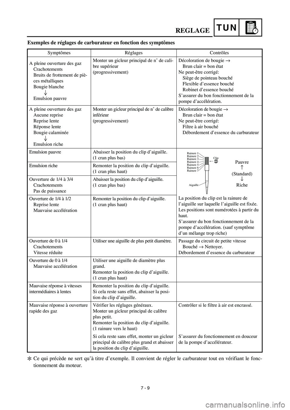 YAMAHA YZ450F 2003  Notices Demploi (in French) TUNREGLAGE
Exemples de réglages de carburateur en fonction des symptômes
Ce qui précède ne sert qu’à titre d’exemple. Il convient de régler le carburateur tout en vérifiant le fonc-
tionnem