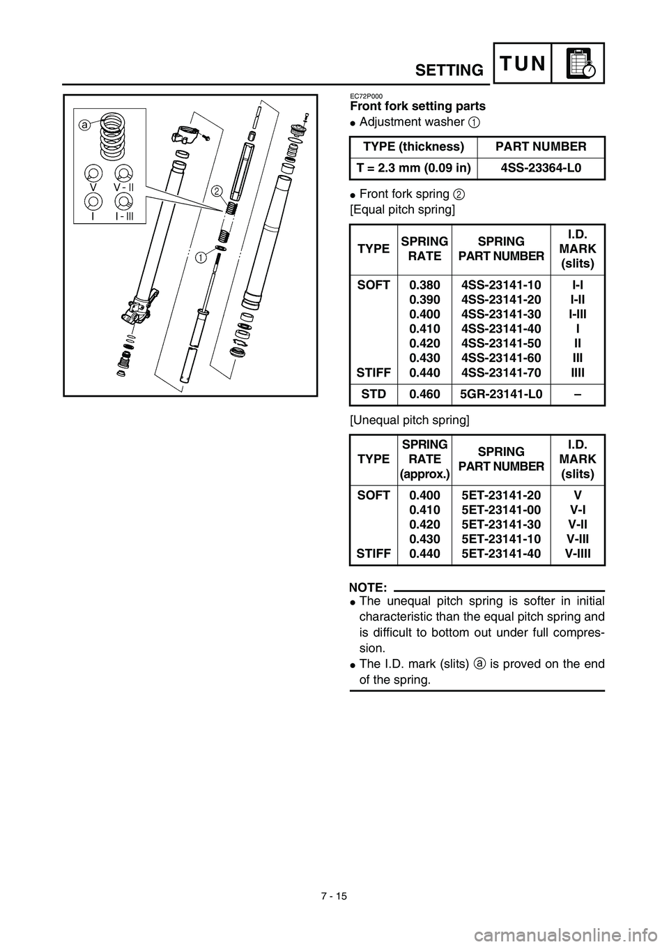 YAMAHA YZ450F 2003  Notices Demploi (in French) 7 - 15
TUN
EC72P000
Front fork setting parts
Adjustment washer 1 
Front fork spring 2 
[Equal pitch spring]
[Unequal pitch spring]
NOTE:
The unequal pitch spring is softer in initial
characteristic