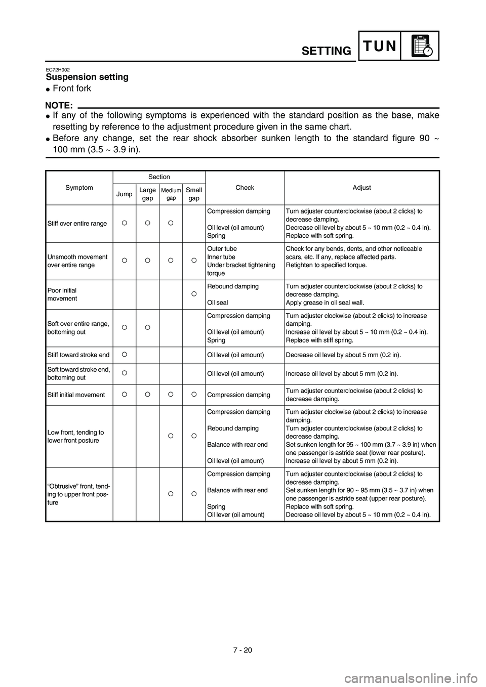 YAMAHA YZ450F 2003  Owners Manual 7 - 20
TUNSETTING
EC72H002
Suspension setting
Front fork
NOTE:
If any of the following symptoms is experienced with the standard position as the base, make
resetting by reference to the adjustment p
