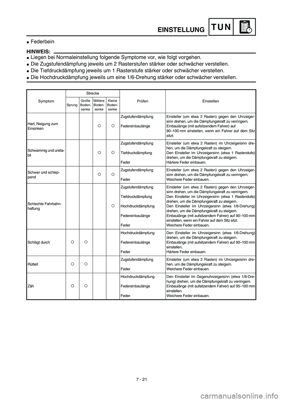 YAMAHA YZ450F 2003  Betriebsanleitungen (in German) TUNEINSTELLUNG
Federbein
HINWEIS:
Liegen bei Normaleinstellung folgende Symptome vor, wie folgt vorgehen.
Die Zugstufendämpfung jeweils um 2 Rasterstufen stärker oder schwächer verstellen.
Die 