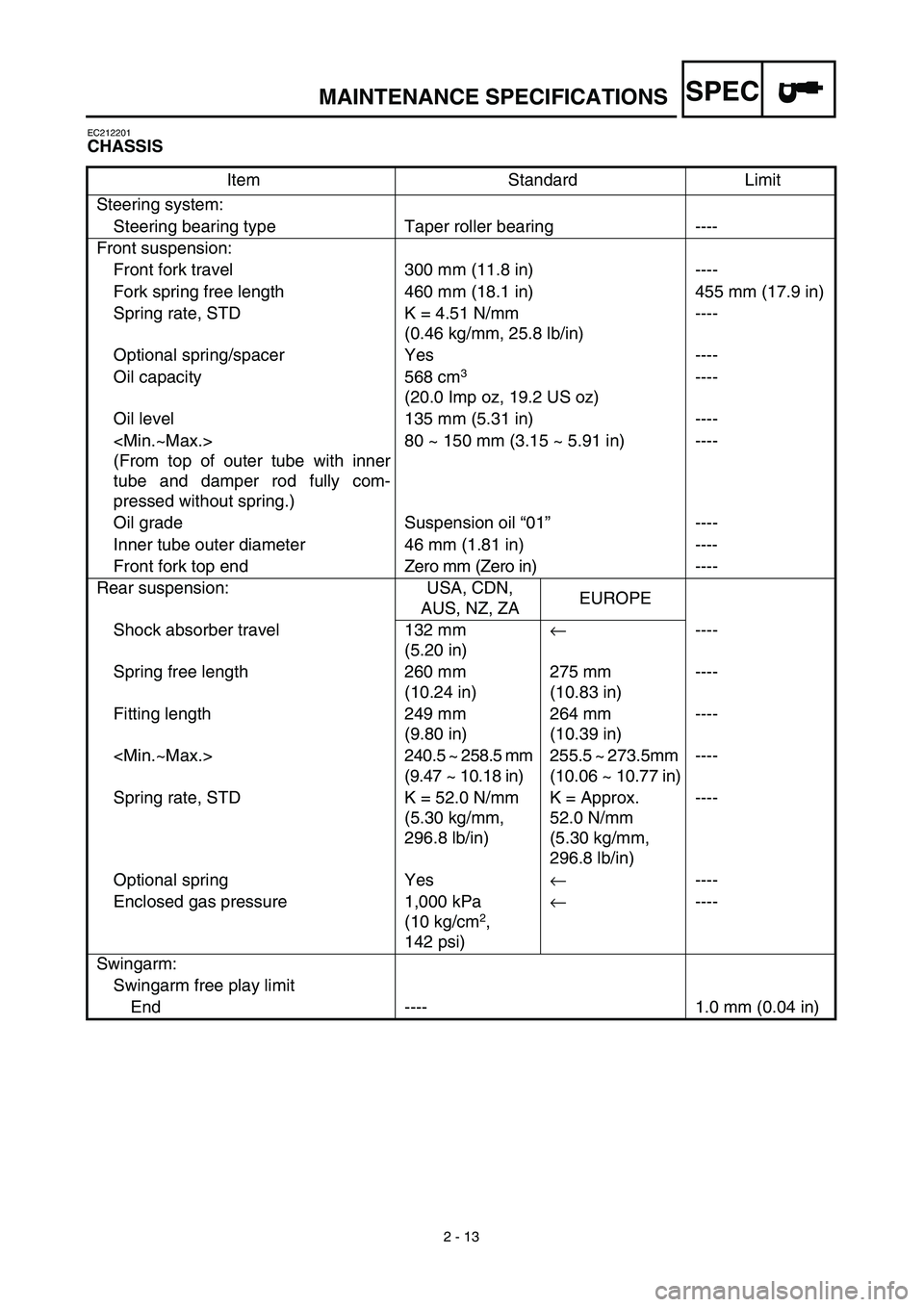 YAMAHA YZ450F 2003  Owners Manual SPEC
2 - 13
MAINTENANCE SPECIFICATIONS
EC212201
CHASSIS
Item Standard Limit
Steering system:
Steering bearing type Taper roller bearing ----
Front suspension:
Front fork travel 300 mm (11.8 in) ----
F