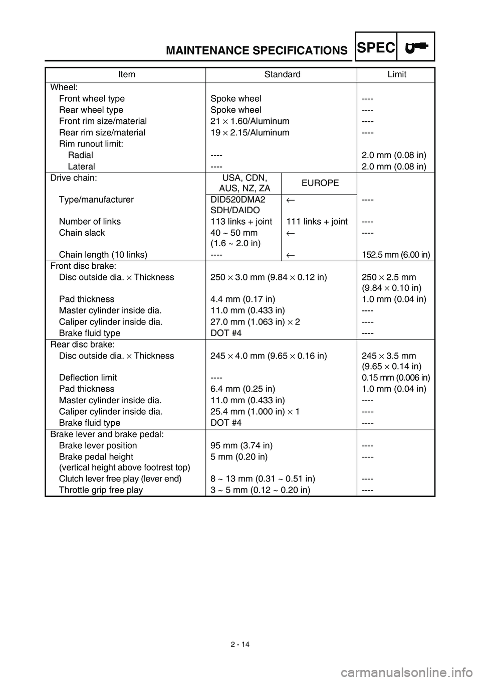 YAMAHA YZ450F 2003 Owners Manual SPEC
2 - 14
MAINTENANCE SPECIFICATIONS
Wheel:
Front wheel type Spoke wheel ----
Rear wheel type Spoke wheel ----
Front rim size/material 21 × 1.60/Aluminum ----
Rear rim size/material 19 × 2.15/Alum YAMAHA YZ450F 2003 Owners Manual SPEC
2 - 14
MAINTENANCE SPECIFICATIONS
Wheel:
Front wheel type Spoke wheel ----
Rear wheel type Spoke wheel ----
Front rim size/material 21 × 1.60/Aluminum ----
Rear rim size/material 19 × 2.15/Alum