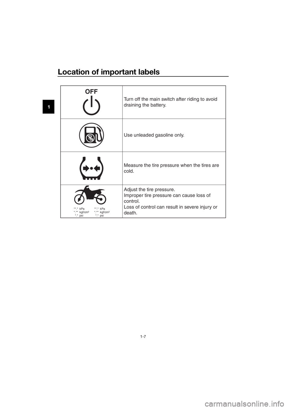 YAMAHA YZ65 2020 User Guide Location of important labels
1-7
1
 **.*  kPa
 *.**  kgf/cm²
 *.* psi  **.*  kPa
 *.**  kgf/cm²
 *.* psi
Turn off the main switch after riding to avoid 
draining the battery.
Use unleaded gasoline o