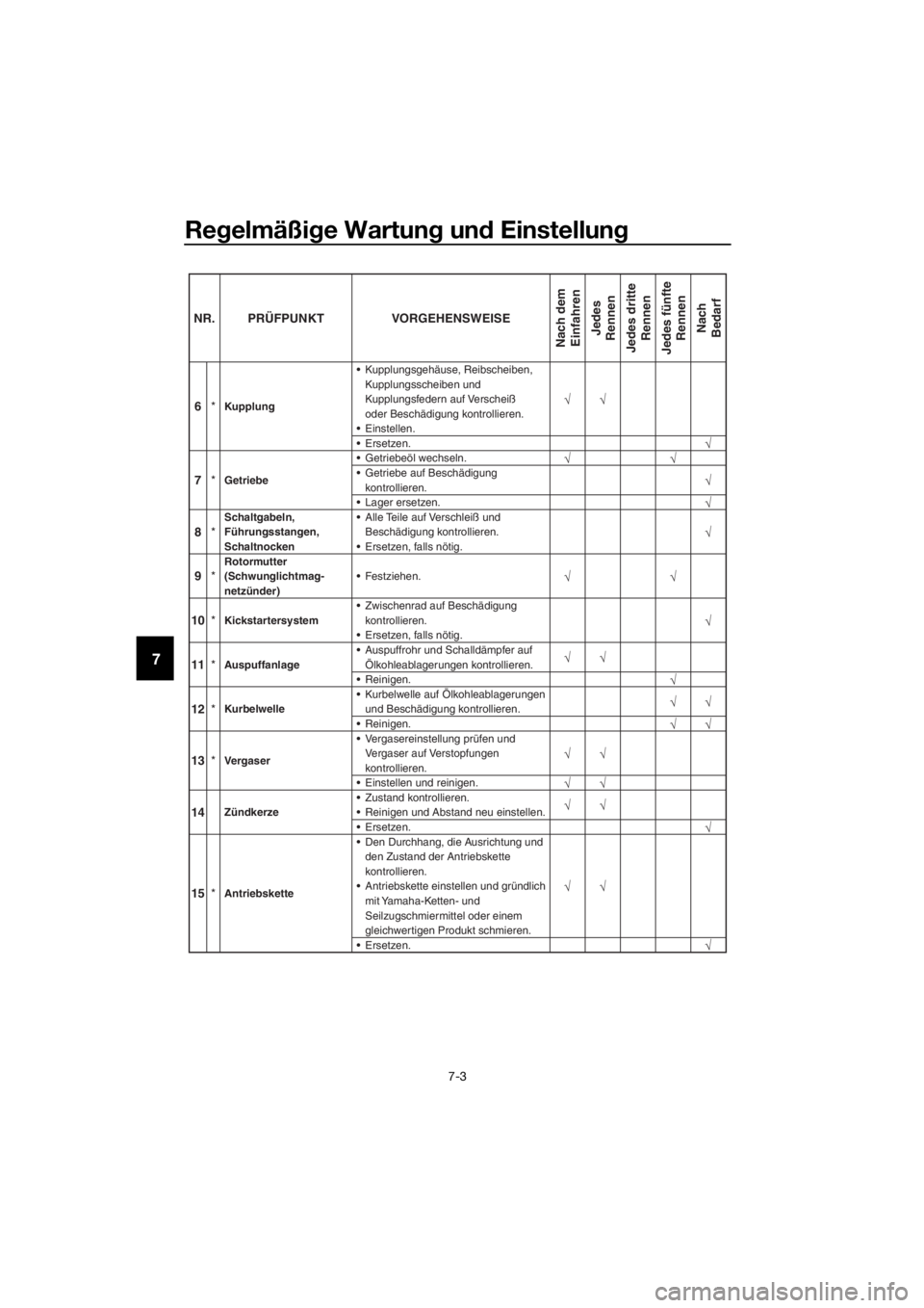 YAMAHA YZ85 2016 Betriebsanleitungen (in German) Regelmäßi ge Wartun g un d Einstellun g
7-3
7
9*Rotormutter
(Schwunglichtmag-
netzünder) Festziehen.
√√
10 *
Kickstartersystem Zwischenrad auf Beschädigung
kontrollieren.√ Ersetzen, fall YAMAHA YZ85 2016 Betriebsanleitungen (in German) Regelmäßi ge Wartun g un d Einstellun g
7-3
7
9*Rotormutter
(Schwunglichtmag-
netzünder) Festziehen.
√√
10 *
Kickstartersystem Zwischenrad auf Beschädigung
kontrollieren.√ Ersetzen, fall