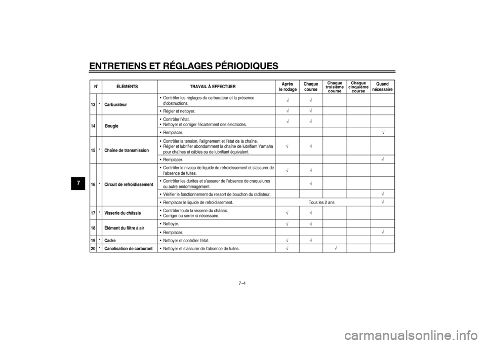 YAMAHA YZ85 2015 Notices Demploi (in French) ENTRETIENS ET RÉGLAGES PÉRIODIQUES
7-4
7
N˚ ÉLÉMENTSTRAVAIL À EFFECTUERAprès
le rodage Chaque
course
Chaque
troisième course Chaque
cinquième course
Quand
nécessaire
√
√
√
13
*
*
Carb YAMAHA YZ85 2015 Notices Demploi (in French) ENTRETIENS ET RÉGLAGES PÉRIODIQUES
7-4
7
N˚ ÉLÉMENTSTRAVAIL À EFFECTUERAprès
le rodage Chaque
course
Chaque
troisième course Chaque
cinquième course
Quand
nécessaire
√
√
√
13
*
*
Carb
