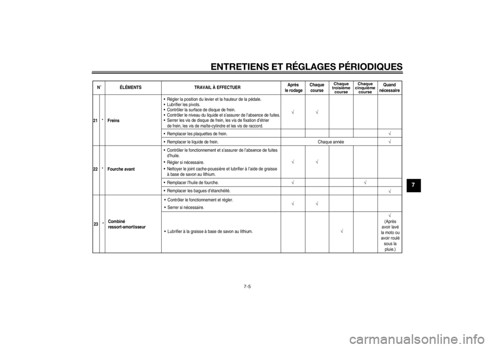 YAMAHA YZ85 2015 Notices Demploi (in French) ENTRETIENS ET RÉGLAGES PÉRIODIQUES
7-5
7
N˚ ÉLÉMENTSTRAVAIL À EFFECTUERAprès
le rodage Chaque
course
Chaque
troisième course Chaque
cinquième course
Quand
nécessaire
√ √
21
*
Freins R YAMAHA YZ85 2015 Notices Demploi (in French) ENTRETIENS ET RÉGLAGES PÉRIODIQUES
7-5
7
N˚ ÉLÉMENTSTRAVAIL À EFFECTUERAprès
le rodage Chaque
course
Chaque
troisième course Chaque
cinquième course
Quand
nécessaire
√ √
21
*
Freins R