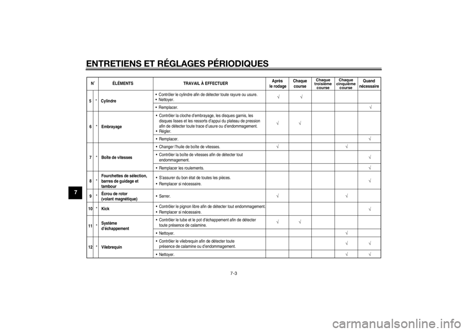 YAMAHA YZ85 2014 Notices Demploi (in French) ENTRETIENS ET RÉGLAGES PÉRIODIQUES
7-3
7
N˚ ÉLÉMENTSTRAVAIL À EFFECTUERAprès
le rodage Chaque
course
Chaque
troisième course Chaque
cinquième course
Quand
nécessaire
√
5
*
Cylindre Contr YAMAHA YZ85 2014 Notices Demploi (in French) ENTRETIENS ET RÉGLAGES PÉRIODIQUES
7-3
7
N˚ ÉLÉMENTSTRAVAIL À EFFECTUERAprès
le rodage Chaque
course
Chaque
troisième course Chaque
cinquième course
Quand
nécessaire
√
5
*
Cylindre Contr