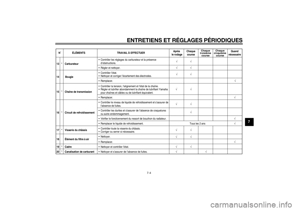 YAMAHA YZ85 2014 Notices Demploi (in French) ENTRETIENS ET RÉGLAGES PÉRIODIQUES
7-4
7
N˚ ÉLÉMENTSTRAVAIL À EFFECTUERAprès
le rodage Chaque
course
Chaque
troisième course Chaque
cinquième course
Quand
nécessaire
√
√
√
13
*
*
Carb YAMAHA YZ85 2014 Notices Demploi (in French) ENTRETIENS ET RÉGLAGES PÉRIODIQUES
7-4
7
N˚ ÉLÉMENTSTRAVAIL À EFFECTUERAprès
le rodage Chaque
course
Chaque
troisième course Chaque
cinquième course
Quand
nécessaire
√
√
√
13
*
*
Carb