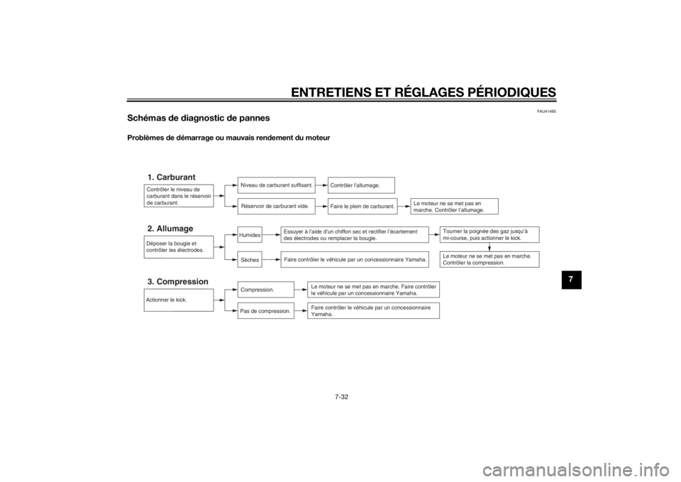 YAMAHA YZ85 2014  Notices Demploi (in French) ENTRETIENS ET RÉGLAGES PÉRIODIQUES
7-32
7
FAU41495
Schémas de  diagnostic  de pannesProblèmes  de  démarrage ou mauvais ren dement  du moteur
Contrôler le niveau de 
carburant dans le réservoir
