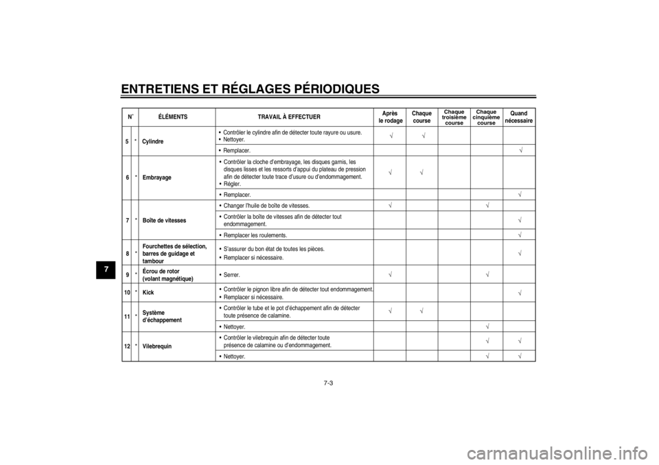 YAMAHA YZ85 2013 Notices Demploi (in French) ENTRETIENS ET RÉGLAGES PÉRIODIQUES
7-3
7
N˚ ÉLÉMENTSTRAVAIL À EFFECTUERAprès
le rodage Chaque
course
Chaque
troisième course Chaque
cinquième course
Quand
nécessaire
√
5
*
Cylindre Contr YAMAHA YZ85 2013 Notices Demploi (in French) ENTRETIENS ET RÉGLAGES PÉRIODIQUES
7-3
7
N˚ ÉLÉMENTSTRAVAIL À EFFECTUERAprès
le rodage Chaque
course
Chaque
troisième course Chaque
cinquième course
Quand
nécessaire
√
5
*
Cylindre Contr