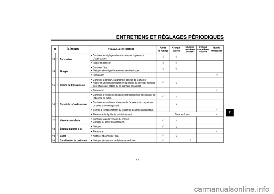 YAMAHA YZ85 2013 Notices Demploi (in French) ENTRETIENS ET RÉGLAGES PÉRIODIQUES
7-4
7
N˚ ÉLÉMENTSTRAVAIL À EFFECTUERAprès
le rodage Chaque
course
Chaque
troisième course Chaque
cinquième course
Quand
nécessaire
√
√
√
13
*
*
Carb YAMAHA YZ85 2013 Notices Demploi (in French) ENTRETIENS ET RÉGLAGES PÉRIODIQUES
7-4
7
N˚ ÉLÉMENTSTRAVAIL À EFFECTUERAprès
le rodage Chaque
course
Chaque
troisième course Chaque
cinquième course
Quand
nécessaire
√
√
√
13
*
*
Carb