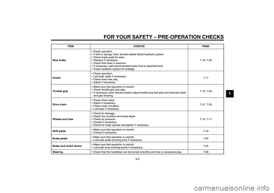 YAMAHA YZ85 2011 Owners Guide FOR YOUR SAFETY – PRE-OPERATION CHECKS
5-2
5
Rear brakeCheck operation.
If soft or spongy, have Yamaha dealer bleed hydraulic system.
Check brake pads for wear.
Replace if necessary.
Check flui