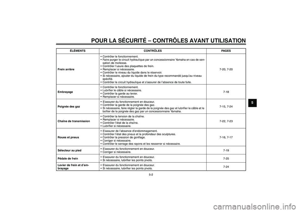 YAMAHA YZ85 2011 Notices Demploi (in French) POUR LA SÉCURITÉ – CONTRÔLES AVANT UTILISATION
5-2
5
Frein arrièreContrôler le fonctionnement.
Faire purger le circuit hydraulique par un concessionnaire Yamaha en cas de sen-
sation de molle YAMAHA YZ85 2011 Notices Demploi (in French) POUR LA SÉCURITÉ – CONTRÔLES AVANT UTILISATION
5-2
5
Frein arrièreContrôler le fonctionnement.
Faire purger le circuit hydraulique par un concessionnaire Yamaha en cas de sen-
sation de molle
