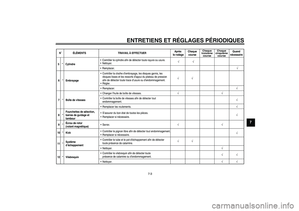 YAMAHA YZ85 2011  Notices Demploi (in French) ENTRETIENS ET RÉGLAGES PÉRIODIQUES
7-3
7
N˚ÉLÉMENTS TRAVAIL À EFFECTUERAprès 
le rodageChaque
course
Chaque
troisième
courseChaque
cinquième
course
Quand
nécessaire
√
5
*
CylindreContrôl