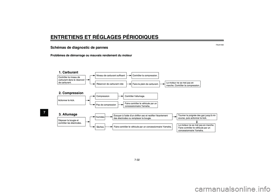 YAMAHA YZ85 2011  Notices Demploi (in French) ENTRETIENS ET RÉGLAGES PÉRIODIQUES
7-32
7
FAU41492
Schémas de diagnostic de pannes Problèmes de démarrage ou mauvais rendement du moteur
Contrôler le niveau de 
carburant dans le réservoir 
de 
