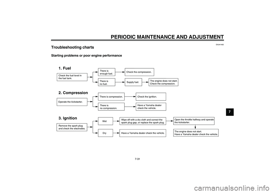 YAMAHA YZ85 2010 Manual PDF PERIODIC MAINTENANCE AND ADJUSTMENT
7-31
7
EAU41492
Troubleshooting charts Starting problems or poor engine performance
Check the fuel level in
the fuel tank.1. Fuel
There is 
enough fuel.
There is 
n