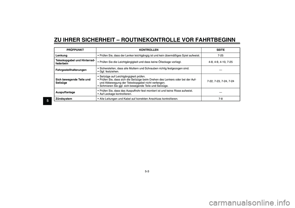 YAMAHA YZ85 2010 Betriebsanleitungen (in German) ZU IHRER SICHERHEIT – ROUTINEKONTROLLE VOR FAHRTBEGINN
5-3
5
LenkungPrüfen Sie, dass der Lenker leichtgängig ist und kein übermäßiges Spiel aufweist. 7-25
Teleskopgabel und Hinterrad-
federbei YAMAHA YZ85 2010 Betriebsanleitungen (in German) ZU IHRER SICHERHEIT – ROUTINEKONTROLLE VOR FAHRTBEGINN
5-3
5
LenkungPrüfen Sie, dass der Lenker leichtgängig ist und kein übermäßiges Spiel aufweist. 7-25
Teleskopgabel und Hinterrad-
federbei