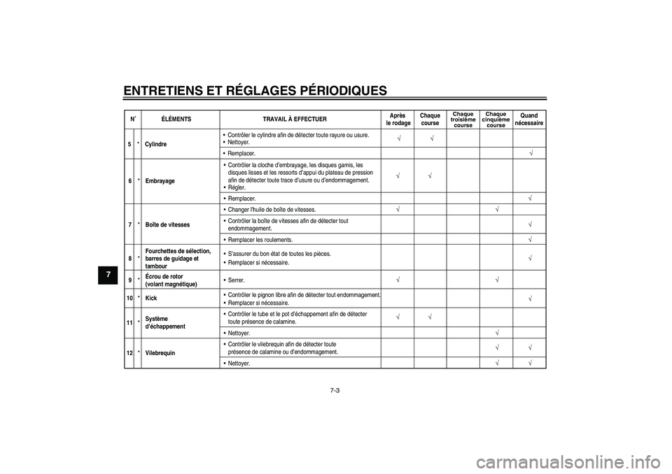 YAMAHA YZ85 2010  Notices Demploi (in French) ENTRETIENS ET RÉGLAGES PÉRIODIQUES
7-3
7
N˚ÉLÉMENTS TRAVAIL À EFFECTUERAprès 
le rodageChaque
course
Chaque
troisième
courseChaque
cinquième
course
Quand
nécessaire
√
5
*
CylindreContrôl