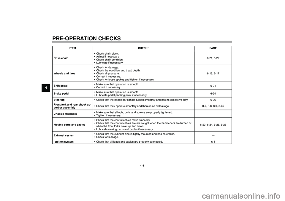 YAMAHA YZ85 2008 Owners Guide PRE-OPERATION CHECKS
4-3
4
Drive chainCheck chain slack.
Adjust if necessary.
Check chain condition.
Lubricate if necessary.6-21, 6-22
Wheels and tiresCheck for damage.
Check tire condition and 
