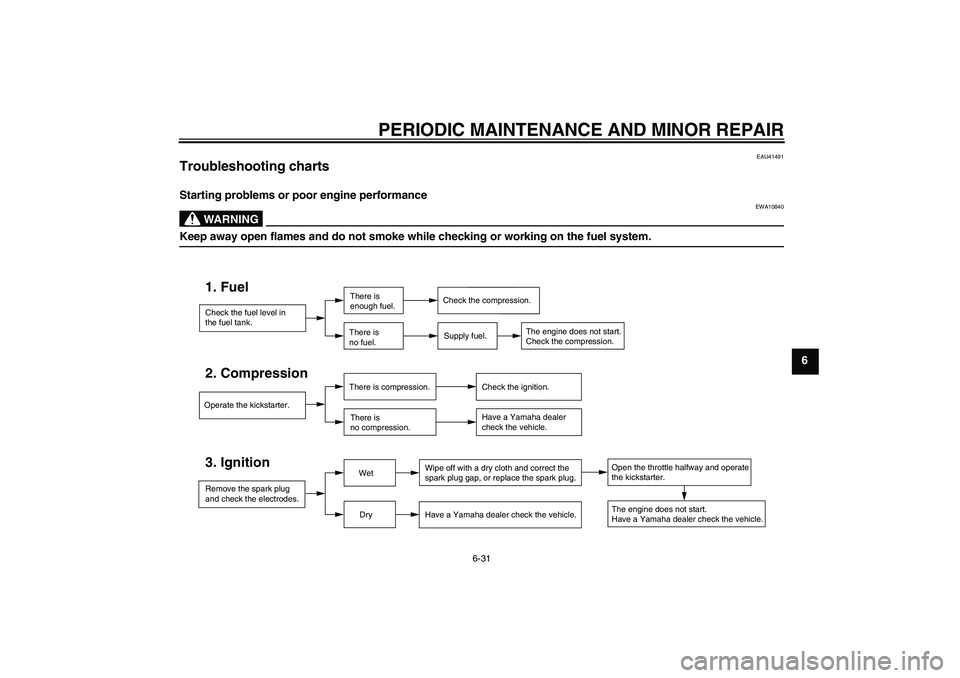 YAMAHA YZ85 2008 Manual PDF PERIODIC MAINTENANCE AND MINOR REPAIR
6-31
6
EAU41491
Troubleshooting charts Starting problems or poor engine performance
WARNING
EWA10840
Keep away open flames and do not smoke while checking or work