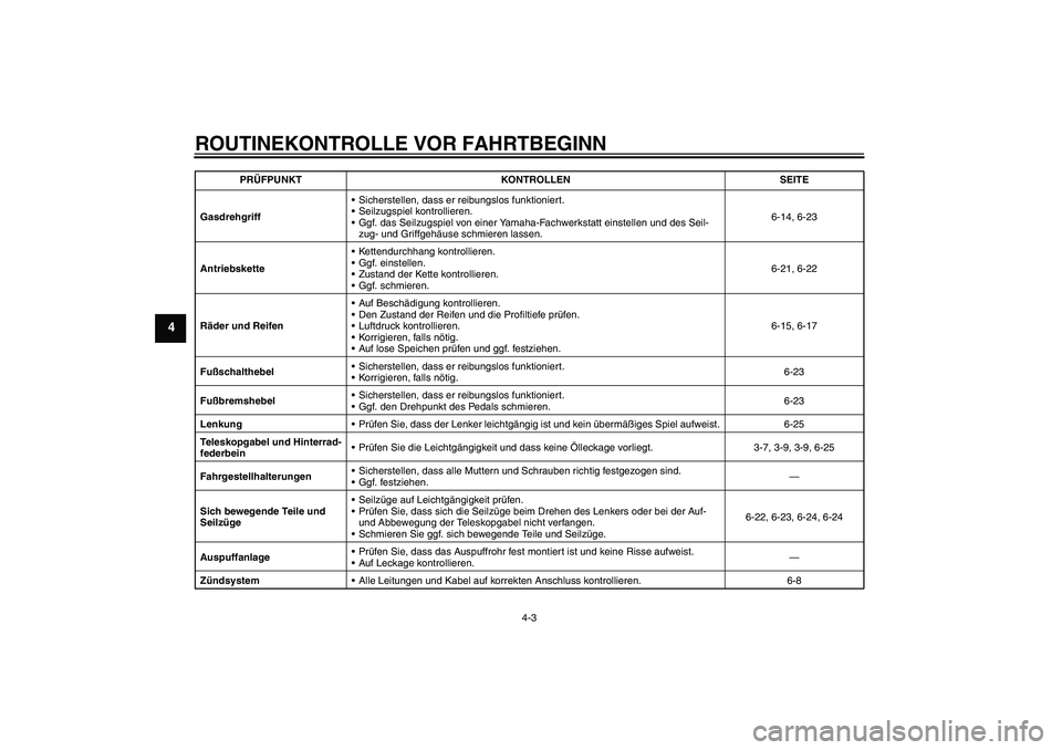 YAMAHA YZ85 2008  Betriebsanleitungen (in German) ROUTINEKONTROLLE VOR FAHRTBEGINN
4-3
4
GasdrehgriffSicherstellen, dass er reibungslos funktioniert.
Seilzugspiel kontrollieren.
Ggf. das Seilzugspiel von einer Yamaha-Fachwerkstatt einstellen und d