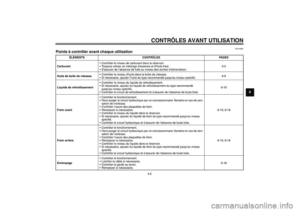 YAMAHA YZ85 2008  Notices Demploi (in French) CONTRÔLES AVANT UTILISATION
4-2
4
FAU15605
Points à contrôler avant chaque utilisation 
ÉLÉMENTS CONTRÔLES PAGES
CarburantContrôler le niveau de carburant dans le réservoir.
Toujours utilise