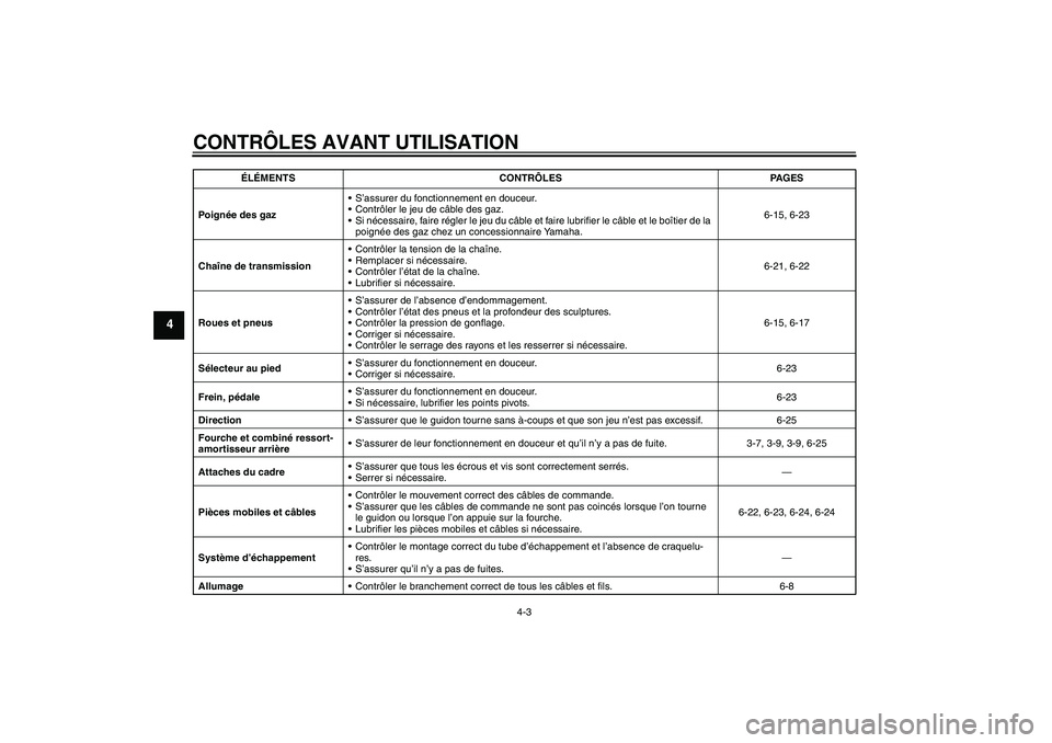 YAMAHA YZ85 2008  Notices Demploi (in French) CONTRÔLES AVANT UTILISATION
4-3
4
Poignée des gazS’assurer du fonctionnement en douceur.
Contrôler le jeu de câble des gaz.
Si nécessaire, faire régler le jeu du câble et faire lubrifier l
