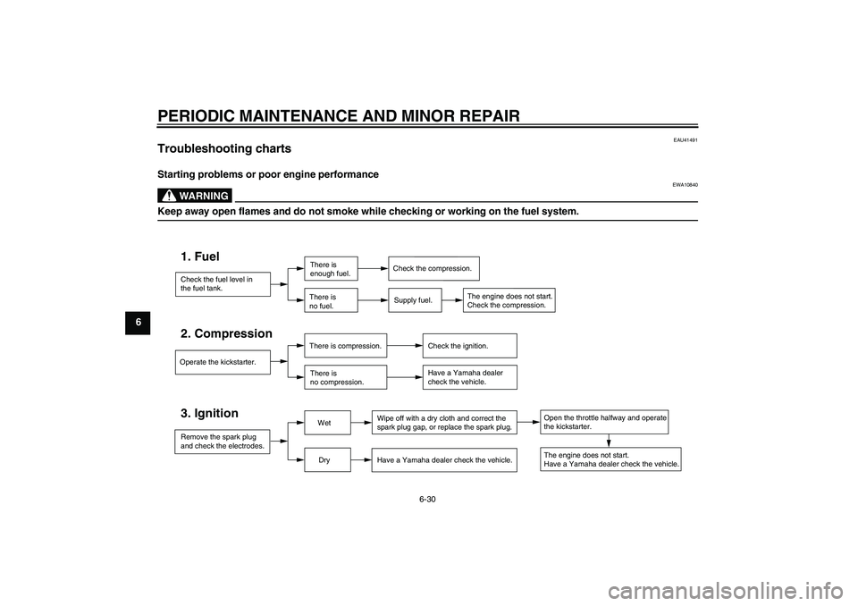 YAMAHA YZ85 2007 Manual PDF PERIODIC MAINTENANCE AND MINOR REPAIR
6-30
6
EAU41491
Troubleshooting charts Starting problems or poor engine performance
WARNING
EWA10840
Keep away open flames and do not smoke while checking or work