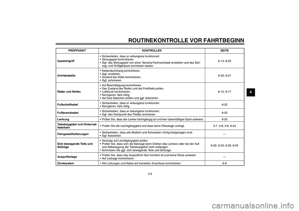 YAMAHA YZ85 2007  Betriebsanleitungen (in German) ROUTINEKONTROLLE VOR FAHRTBEGINN
4-3
4
GasdrehgriffSicherstellen, dass er reibungslos funktioniert.
Seilzugspiel kontrollieren.
Ggf. das Seilzugspiel von einer Yamaha-Fachwerkstatt einstellen und d