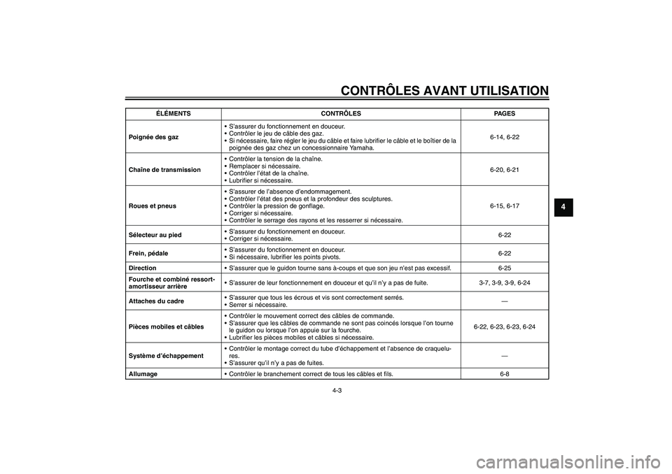 YAMAHA YZ85 2007  Notices Demploi (in French) CONTRÔLES AVANT UTILISATION
4-3
4
Po i gnée des gazS’assurer du fonctionnement en douceur.
Contrôler le jeu de câble des gaz.
Si nécessaire, faire régler le jeu du câble et faire lubrifier