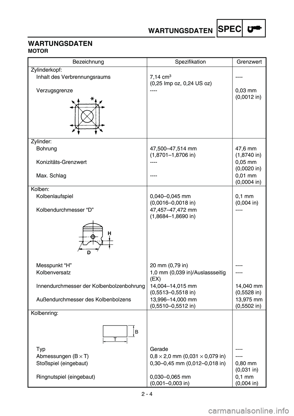 YAMAHA YZ85 2006 Notices Demploi (in French) SPEC
2 - 4
WARTUNGSDATEN
WARTUNGSDATEN
MOTOR
Bezeichnung Spezifikation Grenzwert
Zylinderkopf:
Inhalt des Verbrennungsraums 7,14 cm
3
(0,25 Imp oz, 0,24 US oz)----
Verzugsgrenze ---- 0,03 mm
(0,0012 YAMAHA YZ85 2006 Notices Demploi (in French) SPEC
2 - 4
WARTUNGSDATEN
WARTUNGSDATEN
MOTOR
Bezeichnung Spezifikation Grenzwert
Zylinderkopf:
Inhalt des Verbrennungsraums 7,14 cm
3
(0,25 Imp oz, 0,24 US oz)----
Verzugsgrenze ---- 0,03 mm
(0,0012