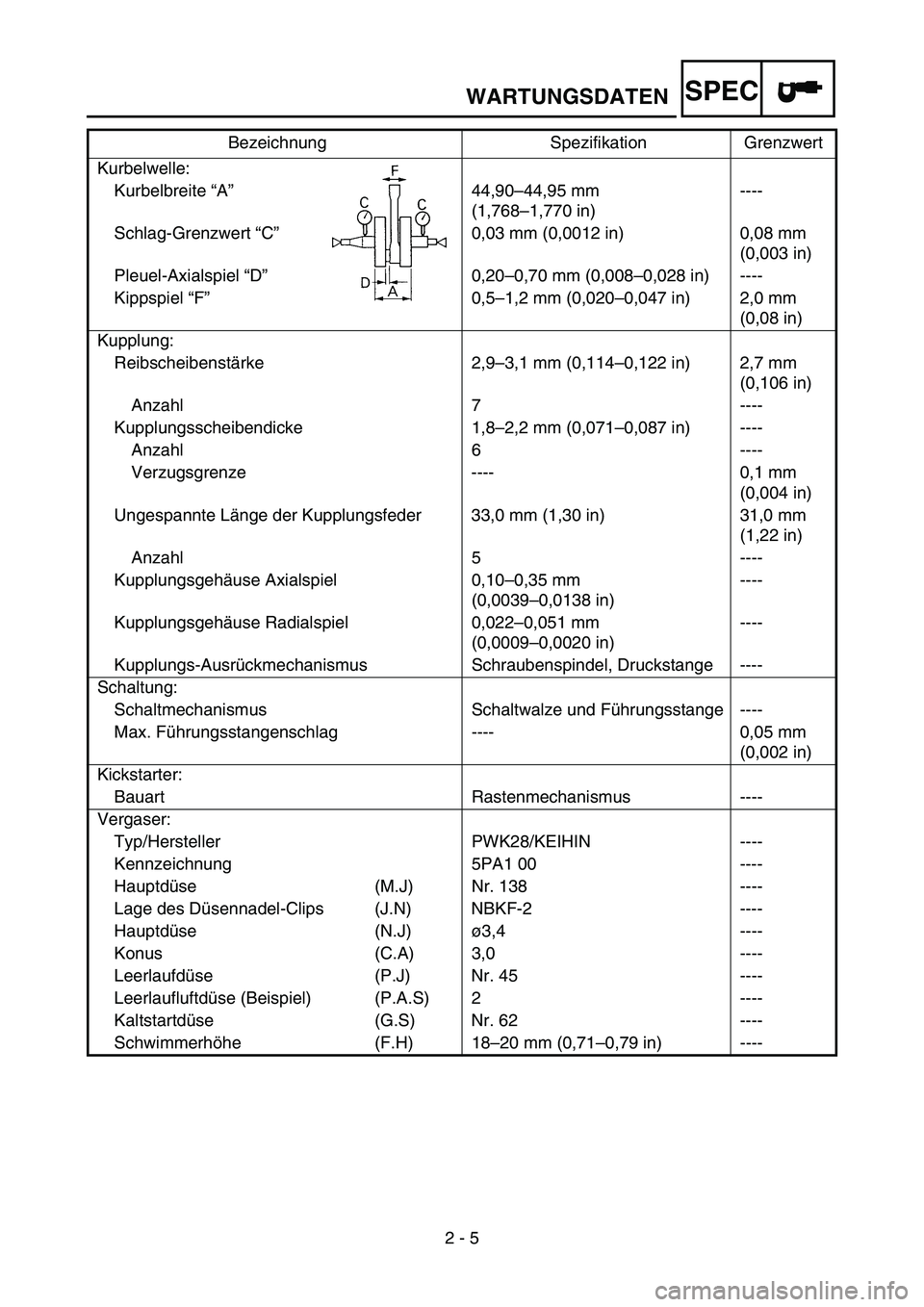 YAMAHA YZ85 2006 Notices Demploi (in French) SPEC
2 - 5
WARTUNGSDATEN
Kurbelwelle:
Kurbelbreite “A”44,90–44,95 mm
(1,768–1,770 in)----
Schlag-Grenzwert “C”0,03 mm (0,0012 in) 0,08 mm
(0,003 in)
Pleuel-Axialspiel “D”0,20–0,70 YAMAHA YZ85 2006 Notices Demploi (in French) SPEC
2 - 5
WARTUNGSDATEN
Kurbelwelle:
Kurbelbreite “A”44,90–44,95 mm
(1,768–1,770 in)----
Schlag-Grenzwert “C”0,03 mm (0,0012 in) 0,08 mm
(0,003 in)
Pleuel-Axialspiel “D”0,20–0,70