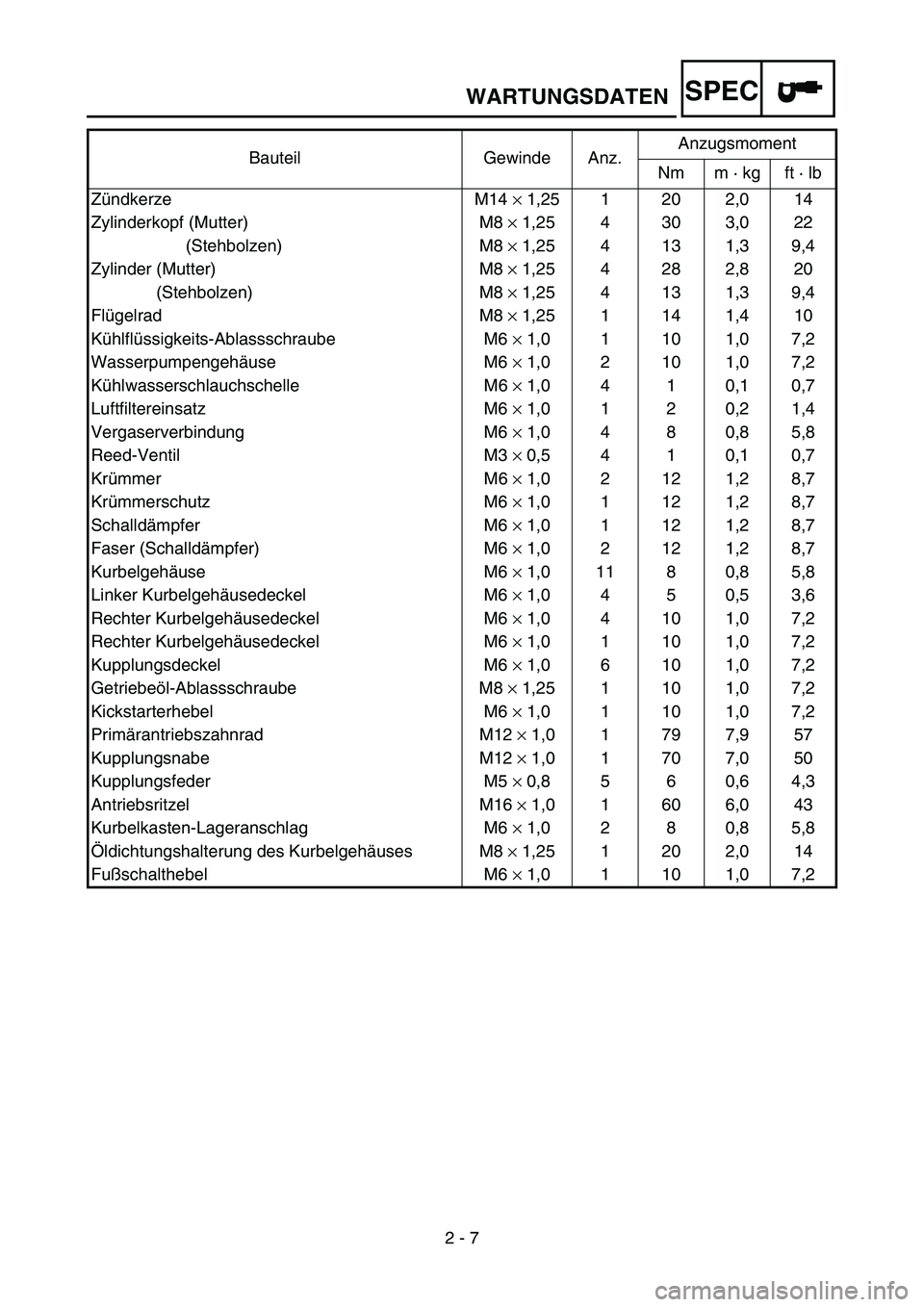 YAMAHA YZ85 2006 Notices Demploi (in French) SPEC
2 - 7
WARTUNGSDATEN
Bauteil Gewinde Anz.Anzugsmoment
Nm m · kg ft · lb
Zündkerze M14 × 1,25 1 20 2,0 14
Zylinderkopf (Mutter) M8 × 1,25 4 30 3,0 22
(Stehbolzen) M8 × 1,25 4 13 1,3 9,4
Zylin YAMAHA YZ85 2006 Notices Demploi (in French) SPEC
2 - 7
WARTUNGSDATEN
Bauteil Gewinde Anz.Anzugsmoment
Nm m · kg ft · lb
Zündkerze M14 × 1,25 1 20 2,0 14
Zylinderkopf (Mutter) M8 × 1,25 4 30 3,0 22
(Stehbolzen) M8 × 1,25 4 13 1,3 9,4
Zylin