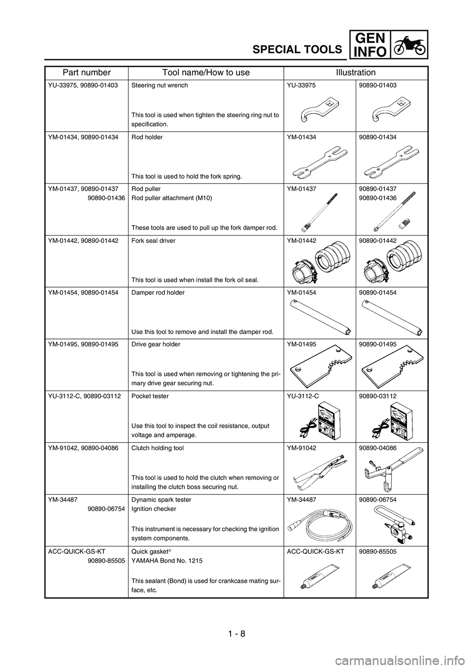 YAMAHA YZ85 2006 Owners Guide GEN
INFO
1 - 8
SPECIAL TOOLS
YU-33975, 90890-01403 Steering nut wrench
This tool is used when tighten the steering ring nut to 
specification.YU-33975 90890-01403
YM-01434, 90890-01434 Rod holder
This