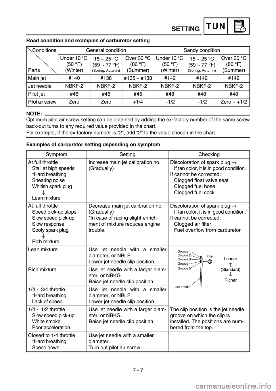 YAMAHA YZ85 2006 Owners Manual 7 - 7
TUN
Road condition and examples of carburetor setting
NOTE:
Optimum pilot air screw setting can be obtained by adding the ex-factory number of the same screw
back-out turns to any required value