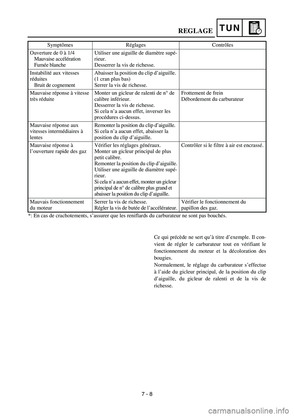 YAMAHA YZ85 2006 Owners Manual TUN
*: En cas de crachotements, s’assurer que les reniflards du carburateur ne sont pas bouchés. Ouverture de 0 à 1/4
Mauvaise accélération
Fumée blancheUtiliser une aiguille de diamètre sup YAMAHA YZ85 2006 Owners Manual TUN
*: En cas de crachotements, s’assurer que les reniflards du carburateur ne sont pas bouchés. Ouverture de 0 à 1/4
Mauvaise accélération
Fumée blancheUtiliser une aiguille de diamètre sup