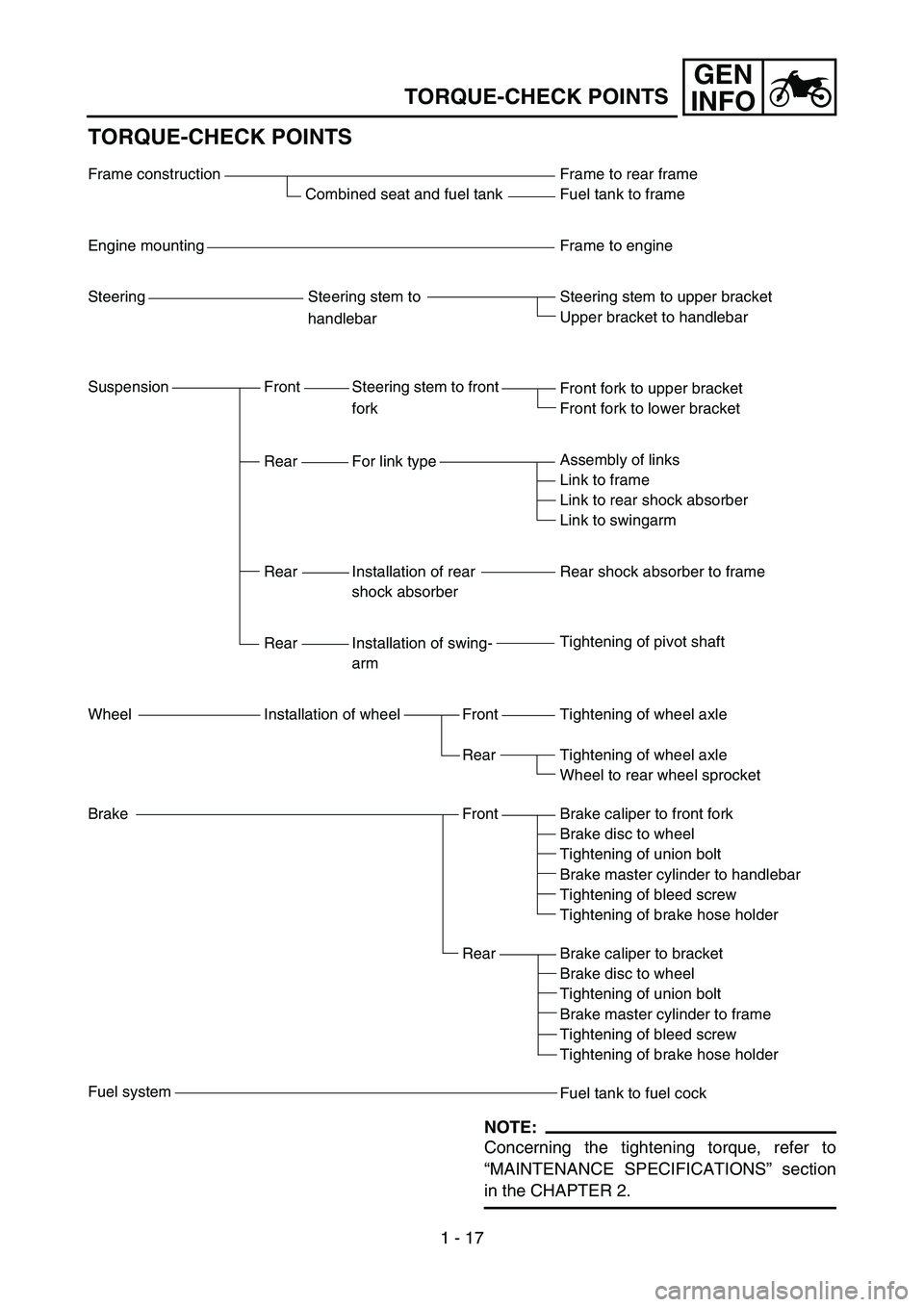 YAMAHA YZ85 2006  Owners Manual GEN
INFO
1 - 17
TORQUE-CHECK POINTS
TORQUE-CHECK POINTS
Frame construction
Combined seat and fuel tank
Engine mounting
Steering Steering stem to
handlebar
Suspension Front Steering stem to front 
fork